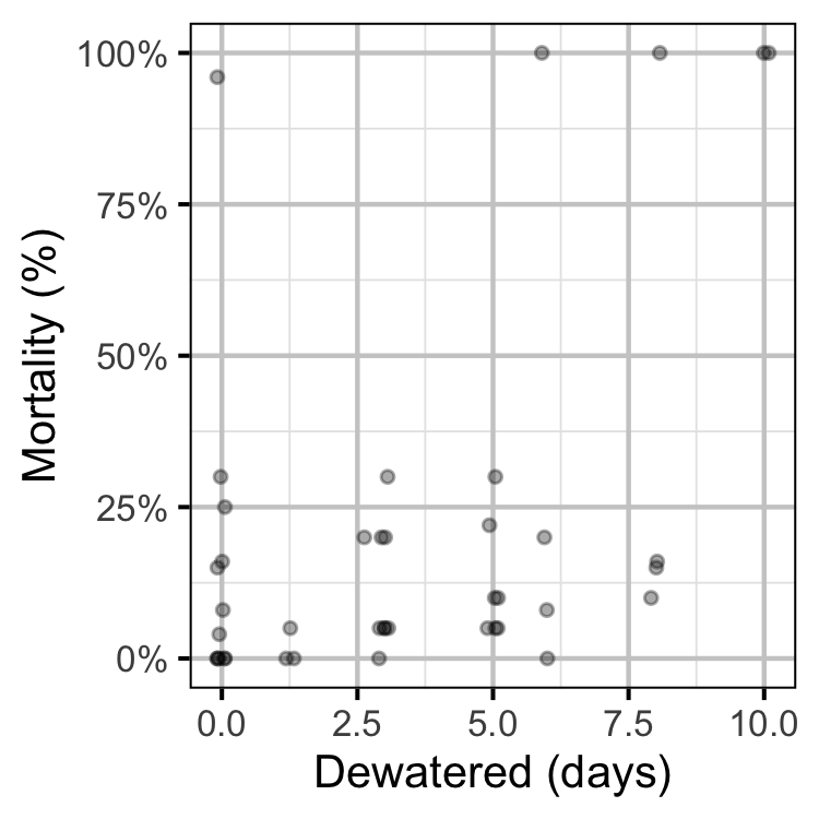 figures/Egg Mortality/All Redds.png